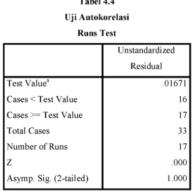 Tabel 4.4 Uji Autokorelasi  Runs Test Unstandardized Residual Test Valuea .01671