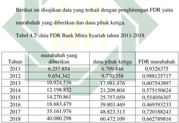 Tabel 4.2  data FDR Bank Mitra Syariah tahun 2011-2018 