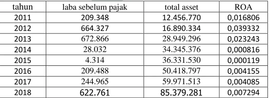 Tabel 4.4 data ROA Bank Mitra Syariah tahun 2011-2018 