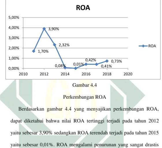 Gambar 4.4  Perkembangan ROA 