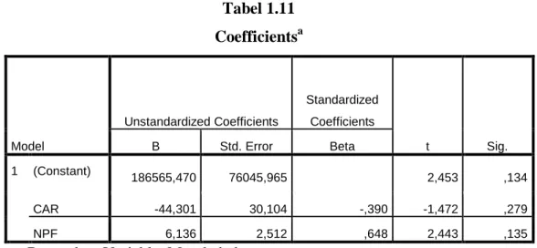 Tabel 1.11  Coefficients a Model  Unstandardized Coefficients  Standardized Coefficients  t  Sig
