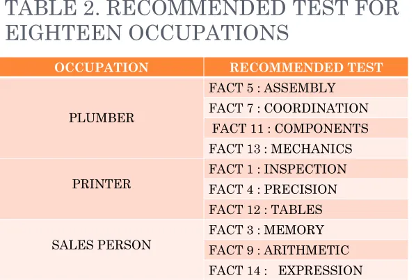 TABLE 2. RECOMMENDED TEST FOR EIGHTEEN OCCUPATIONS