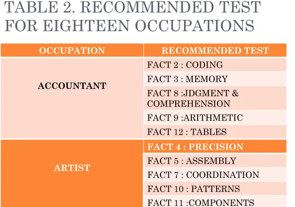 TABLE 2. RECOMMENDED TEST 