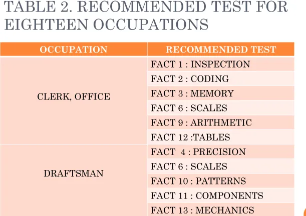 TABLE 2. RECOMMENDED TEST FOR EIGHTEEN OCCUPATIONS