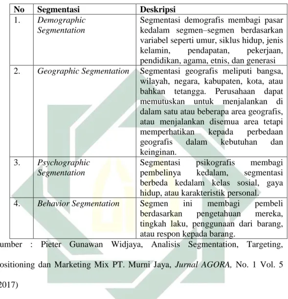Tabel 2.1 : Variabel dalam segmentasi pasar 