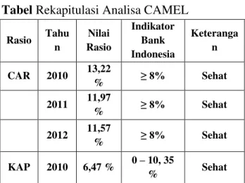 Tabel Rekapitulasi Analisa CAMEL 