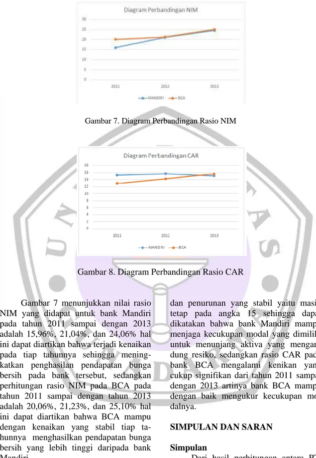 Gambar 8. Diagram Perbandingan Rasio CAR 