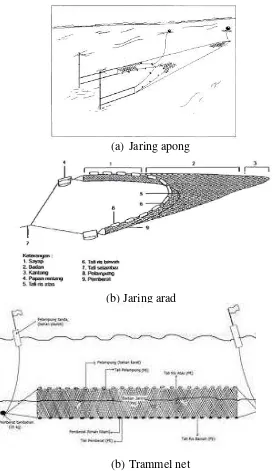 Gambar 3.1 Alat tangkap udang (SNI, 2006, PKP, 2013, dan Sukamto dan Purnamaningtyas, 2013)  