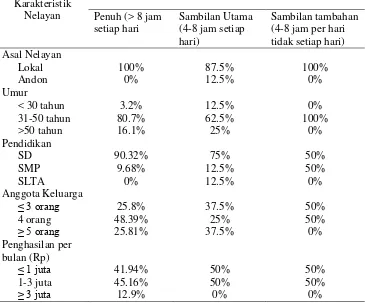 Tabel 3.2 Karakteristik nelayan udang skala kecil di Kabupaten Cilacap  