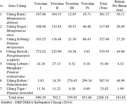Tabel 3.3 Produksi udang di perairan Kabupaten Cilacap Tahun 2013 