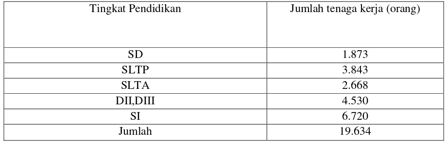 Tabel 1. Jumlah orang yang bekerja selama periode tahun 2005-2007 menurut sektor lapangan usaha di Kota Bandar Lampung