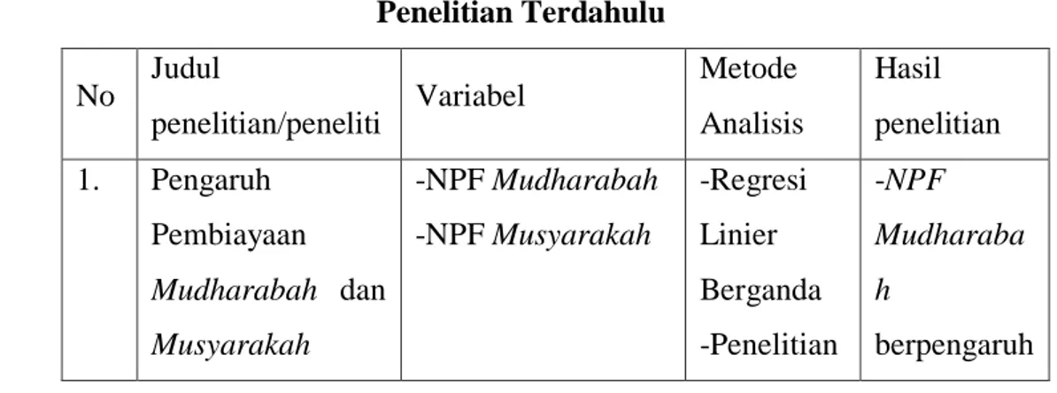 Tabel 2.1  Penelitian Terdahulu  No  Judul  penelitian/peneliti  Variabel  Metode  Analisis  Hasil  penelitian  1