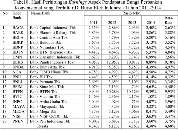 Tabel 8. Hasil Perhitungan Earnings Aspek Pendapatan Bunga Perbankan  Konvensional yang Terdaftar Di Bursa Efek Indonesia Tahun 2011-2014  No   Kode 