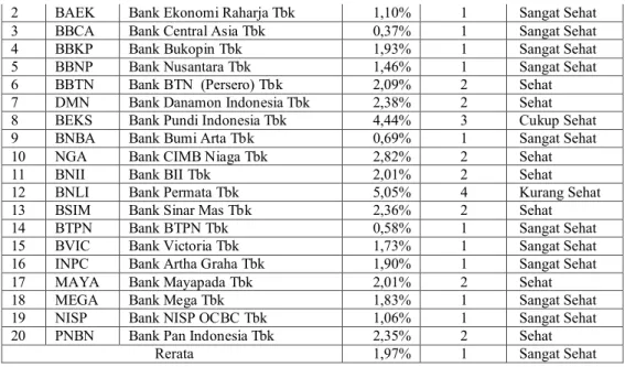 Tabel 11. Hasil Perhitungan Aspek Risk Profile Rasio LDR Beserta Peringkat Dan  Tingkat Kesehatan Perbankan Konvensional yang Terdaftar Di BEI  