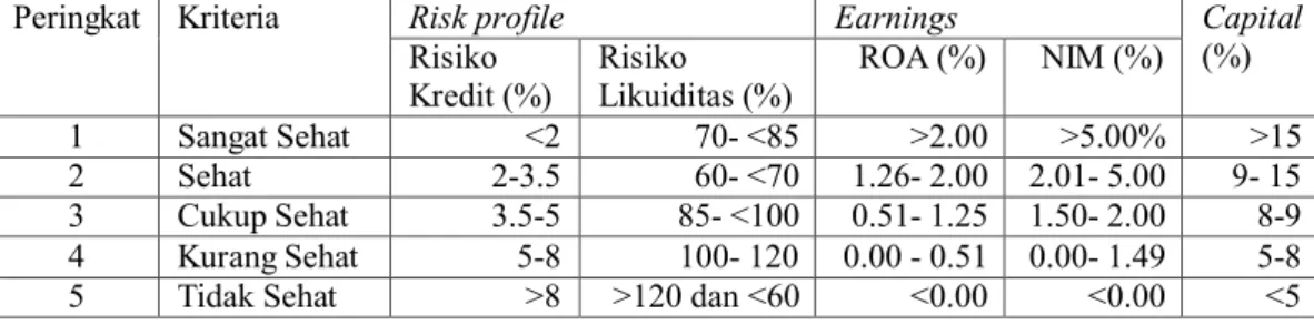 Tabel 5. Hasil Perhitungan Risk Profile Aspek Kredit Perbankan Konvensional yang  Terdaftar Di Bursa Efek Indonesia Tahun 2011-2014 