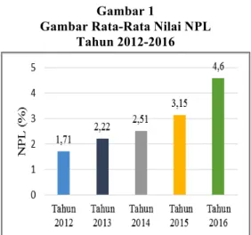 Gambar Rata-Rata Nilai NPL  Tahun 2012-2016