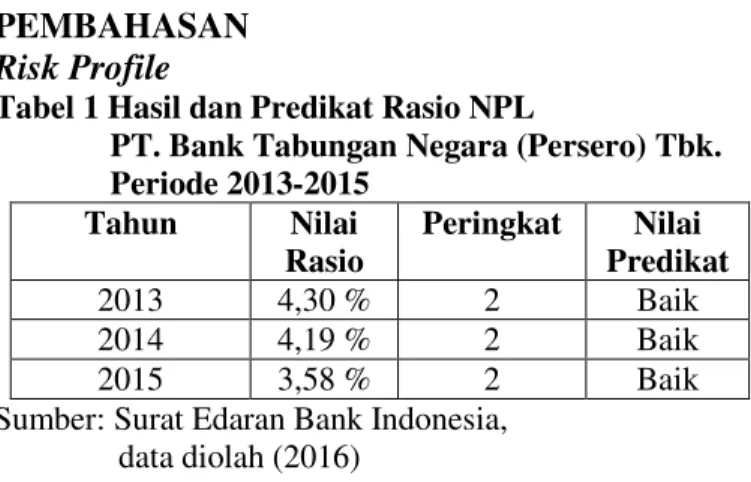 Tabel 1 Hasil dan Predikat Rasio NPL  