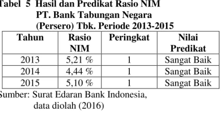 Tabel 6   Hasil dan Predikat Rasio CAR      PT. Bank Tabungan Negara  