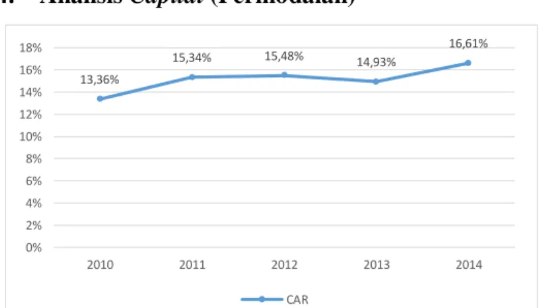 Gambar  6.  Grafik  penilaian  rasio  CAR  PT.  Bank  Mandiri (Persero)Tbk. tahun 2010-2014 