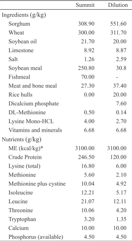 Table 1. Ingredient and determined nutrient com-position of the summit and dilution diets used in this experiment