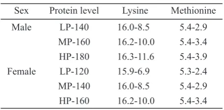 Table 2. The calculated range in lysine and 
