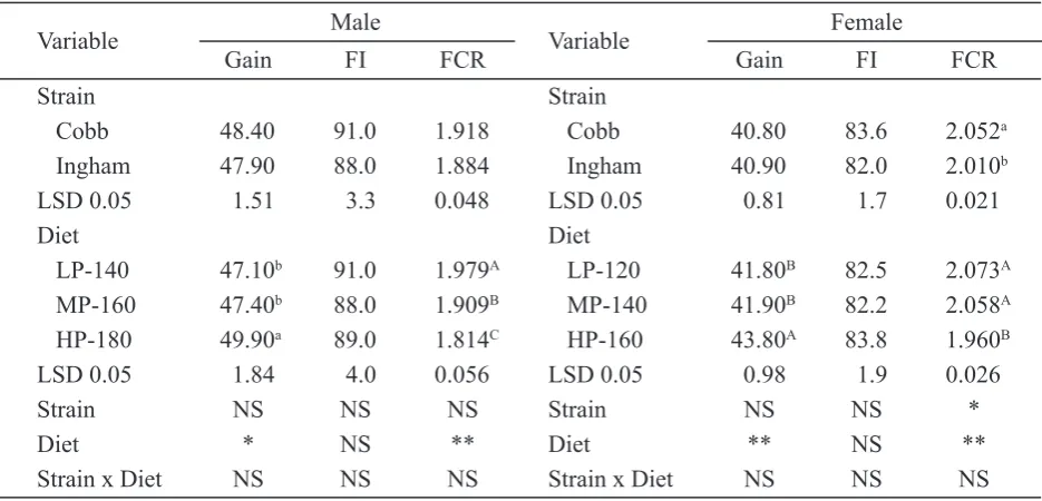 Table 3. Gain (g/d), food intake (FI, g/d) and feed conversion ratio (FCR) of two sexes broilers from hatch to 43 days of age affected by different strain and dietary regimen