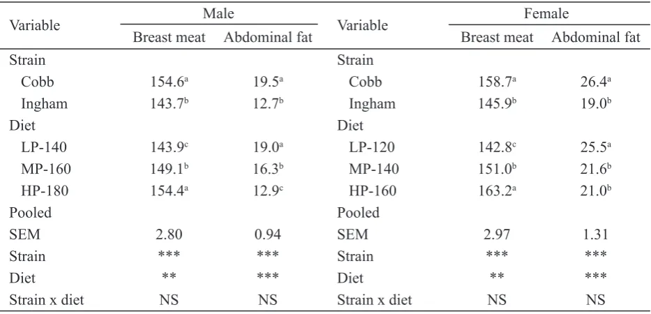 Table 4. Lysine and methionine intake (g/d) of two sexes broilers from day old to 42 days of age affected by different strain and dietary regimens