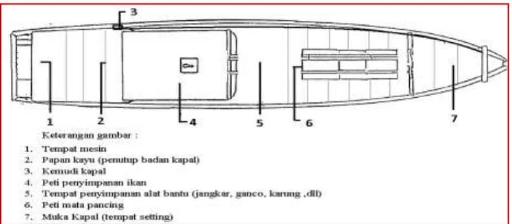 Tabel 1.  Dimensi Vessel Fishing Rawai (Long line) 