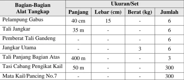 Tabel 2.  Dimensi Fishing Gear Rawai (Long Line)  Bagian-Bagian 