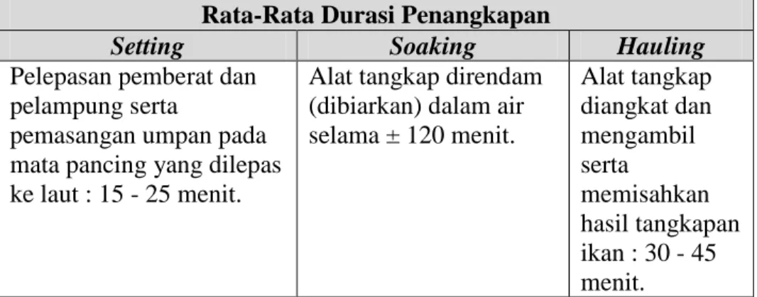 Tabel  4.  Rata-Rata  Durasi  Dalam  Metode  Penangkapan  Pengoprasian  Rawai (Long line) 