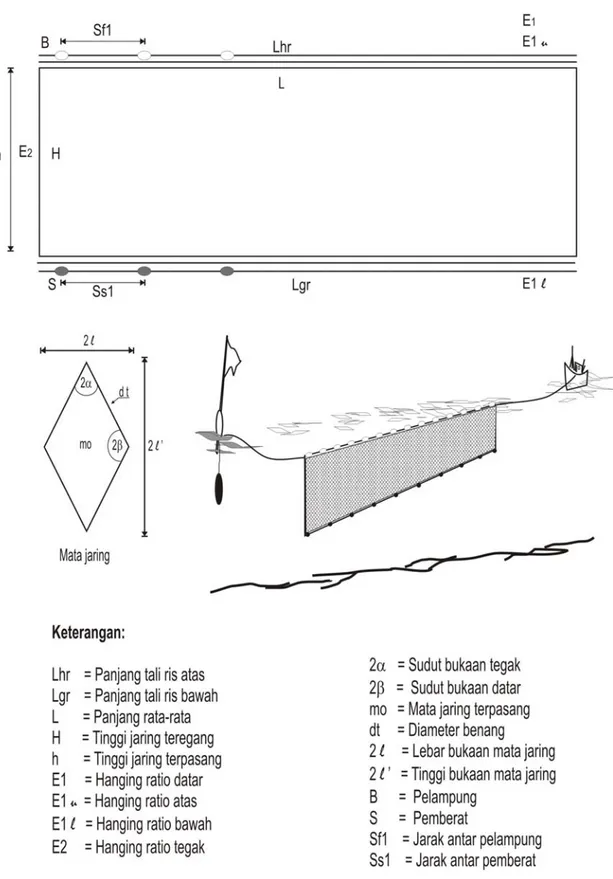 Gambar A.1    Sketsa bentuk baku konstruksi jaring insang permukaan   multifilamen lemuru  