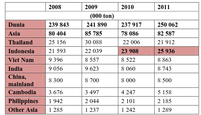 Tabel 4. Produksi Komoditas Singkong di Dunia. Sumber: FAO, (2011) 
