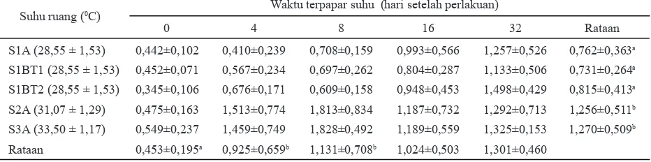 Tabel 2. Bobot relatif bursa fabricius (g/kg bobot badan) ayam broiler pada suhu ruang dan waktu terpa-par suhu  yang berbeda