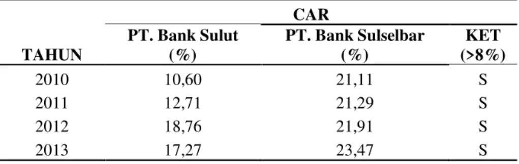 Tabel 1.  Hasil Perbandingan Rasio Capital Adequecy Ratio (CAR) 