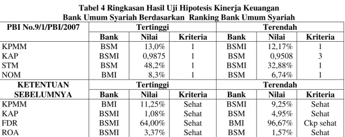 Tabel 5 Ringkasan Hasil Uji Hipotesis Kinerja Keuangan Bank Umum Syariah  Berdasarkan  Tinggi Rendah Nilai Rata-Rata Rasio 