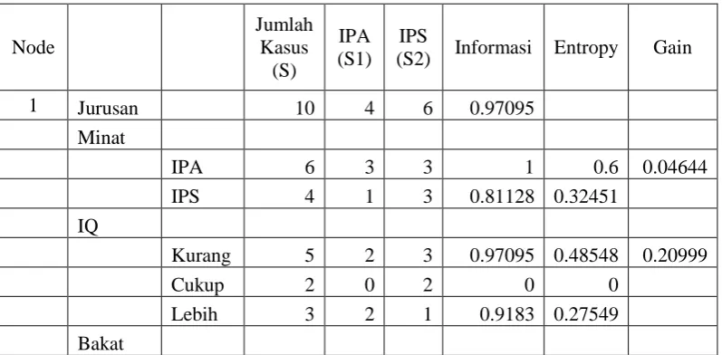 Tabel 3.3 Hasil Perhitungan ke-1 Contoh Kasus 