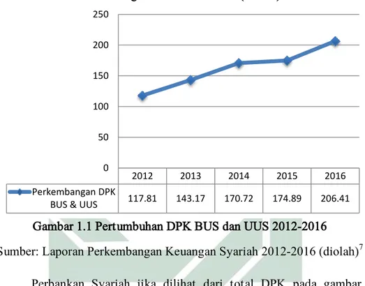 Gambar 1.1 Pertumbuhan DPK BUS dan UUS 2012-2016 