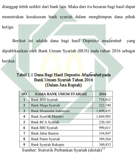 Tabel 1.1 Dana Bagi Hasil Deposito Mud{a&lt;rabah pada   Bank Umum Syariah Tahun 2016 