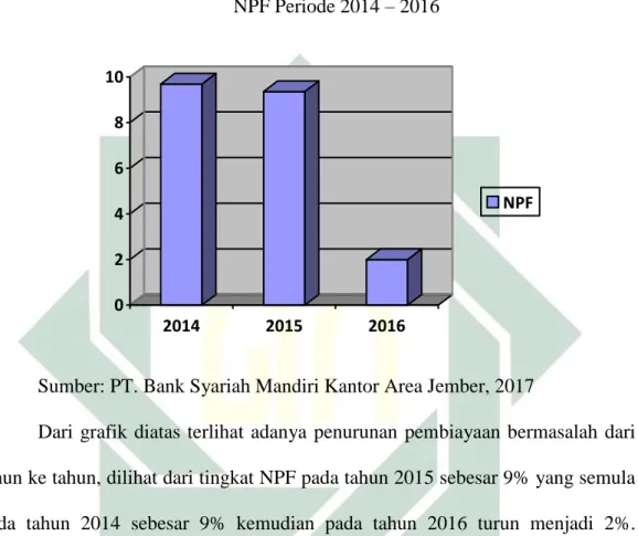 Gambar 4.1  NPF Periode 2014 – 2016  0246810 2014 2015 2016 NPF