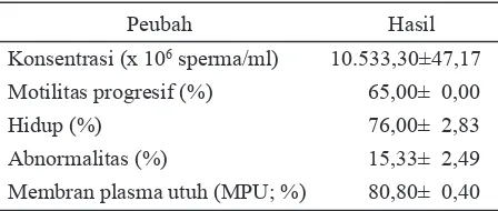 Tabel 1. Rataan kualitas spermatozoa epididimis kerbau belang