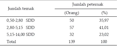 Tabel 2. Data teknis reproduksi ternak domba di Desa Cibu-nian, Kecamatan Pamĳ ahan, Kabupaten Bogor, 2006