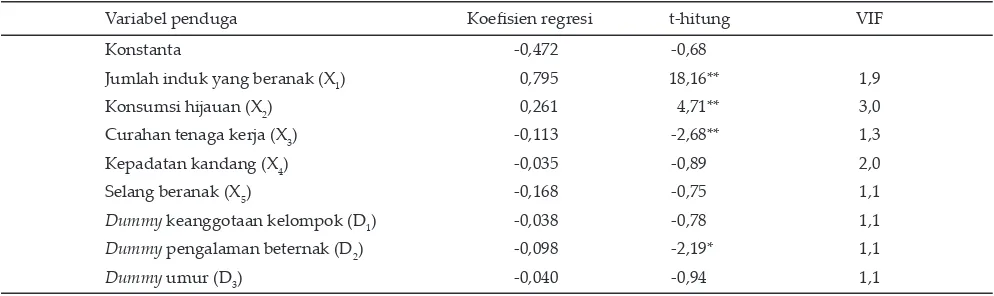 Tabel 4.  Hasil analisis regresi seluruh variabel penduga eﬁ siensi produksi usaha peternakan domba di Desa Cibunian, Kecamatan Pamĳ ahan, Kabupaten Bogor, 2006
