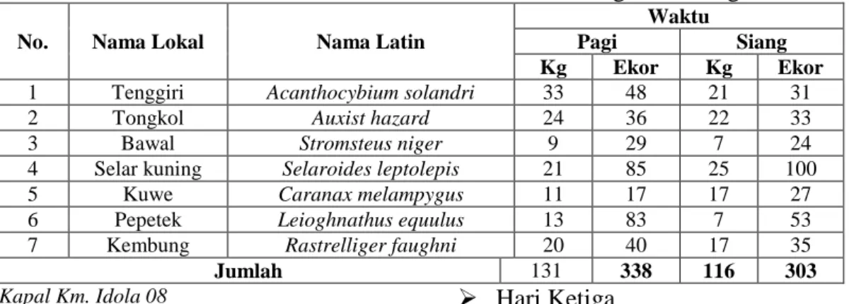 Tabel 5. Jenis, Berat (kg) dan Jumlah  (ekor)  Hasil  Tangkapan  Purse  seine  Pada Waktu Pagi dan Siang Hari