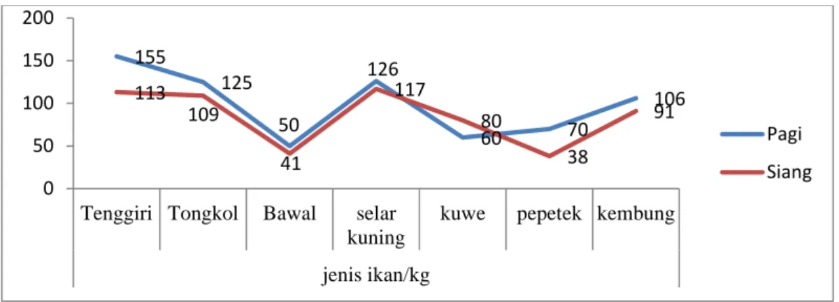 Grafik 3. Jenis dan Berat Ikan (kg)  Dari  grafik  1  menunjukkan 