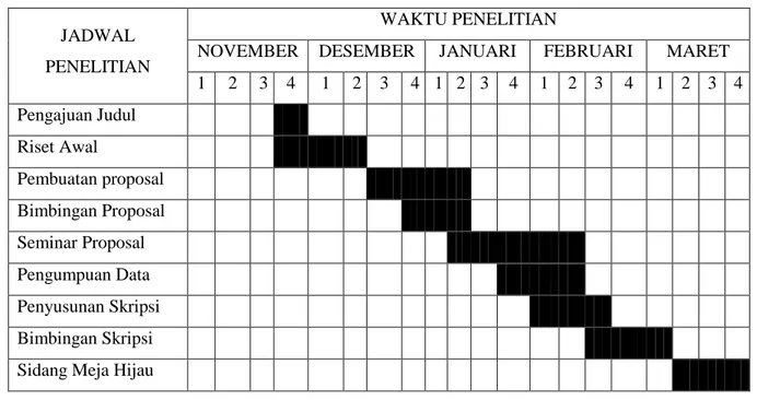 Tabel III.1  Skedul Penelitian  Jadwal Kegiatan Penelitian 