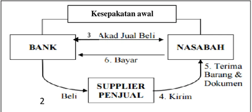 Gambar 2.3 83 Skema Murabahah 