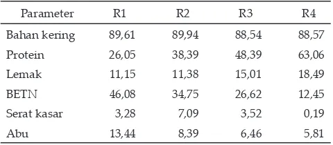 Tabel 1. Komposisi nutrien imbuhan pakan (% BK)