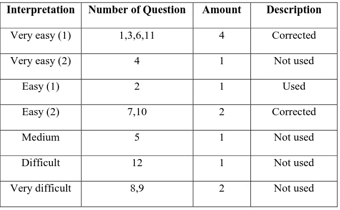 Table 3.6. The difficulty level of the test results Multiple Choice Questions 