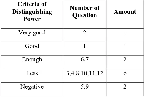 Table 3.8. Power Test Results of Multiple Choice Questions differentiator 
