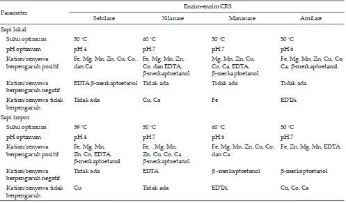 Tabel 3. Karakteristik enzim-enzim cairan rumen sapi (CRS) asal rumah potong hewan